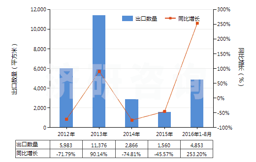 2012-2016年8月中國(guó)激光照排片（任一邊＞255mm）(HS37013021)出口量及增速統(tǒng)計(jì)